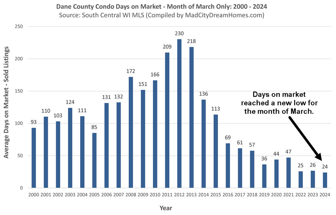 Madison WI Condo Days on Market March 2024